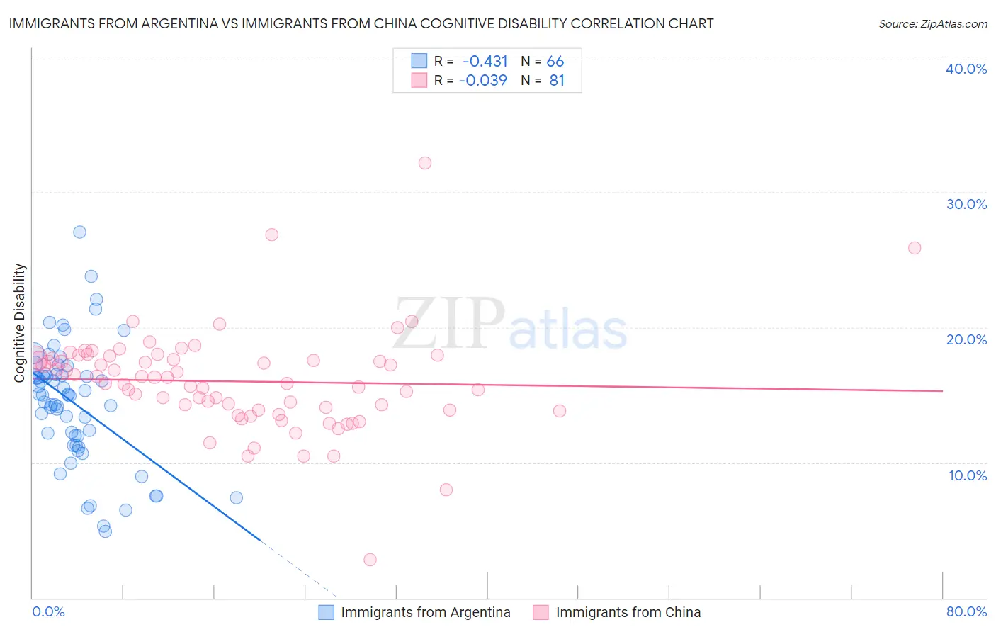 Immigrants from Argentina vs Immigrants from China Cognitive Disability