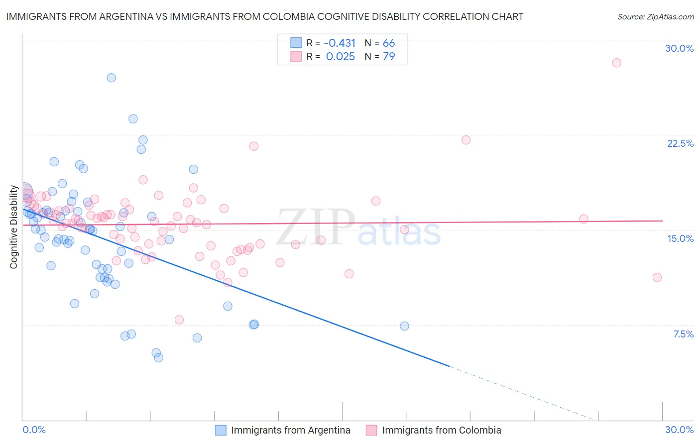 Immigrants from Argentina vs Immigrants from Colombia Cognitive Disability