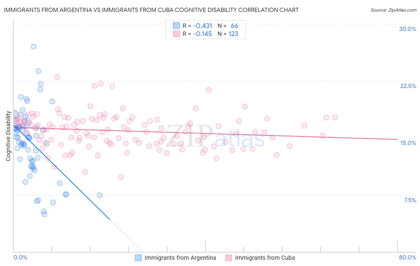 Immigrants from Argentina vs Immigrants from Cuba Cognitive Disability