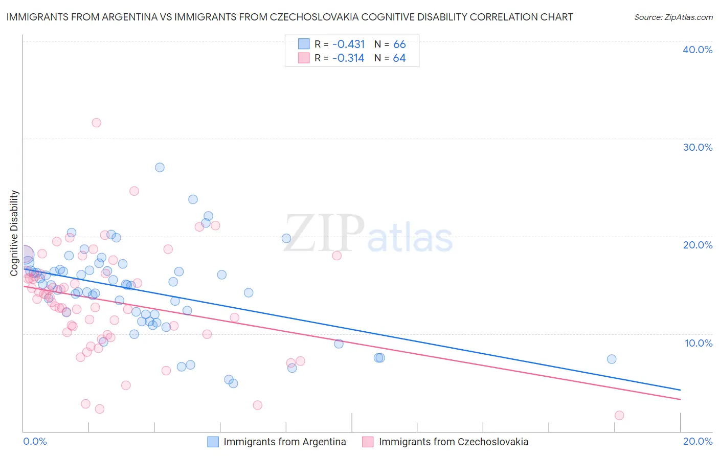 Immigrants from Argentina vs Immigrants from Czechoslovakia Cognitive Disability