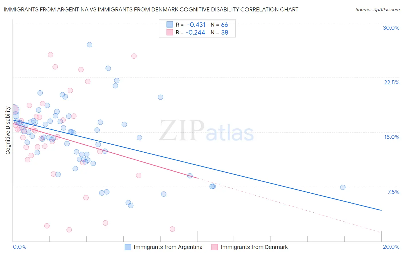 Immigrants from Argentina vs Immigrants from Denmark Cognitive Disability
