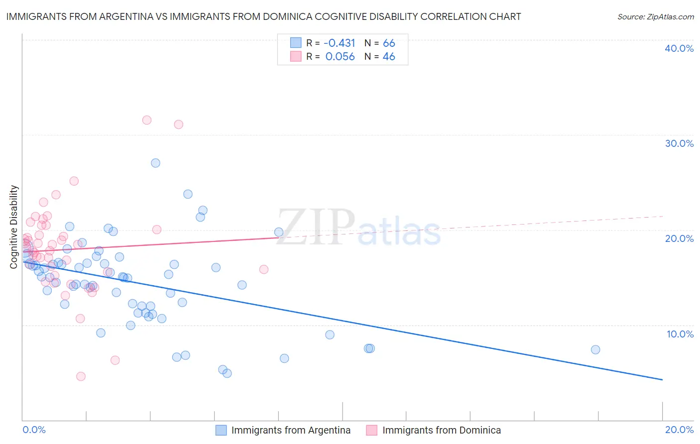 Immigrants from Argentina vs Immigrants from Dominica Cognitive Disability