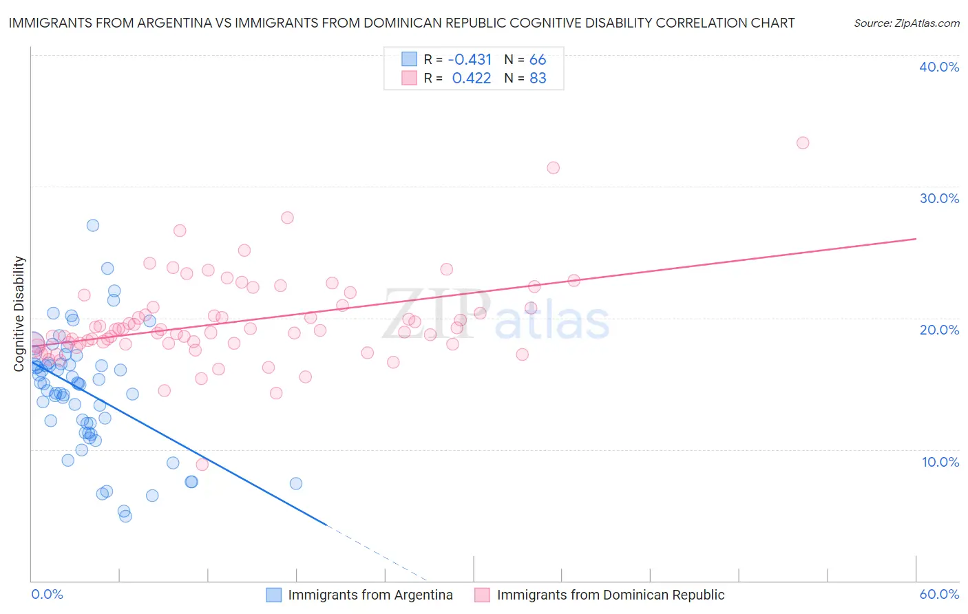 Immigrants from Argentina vs Immigrants from Dominican Republic Cognitive Disability
