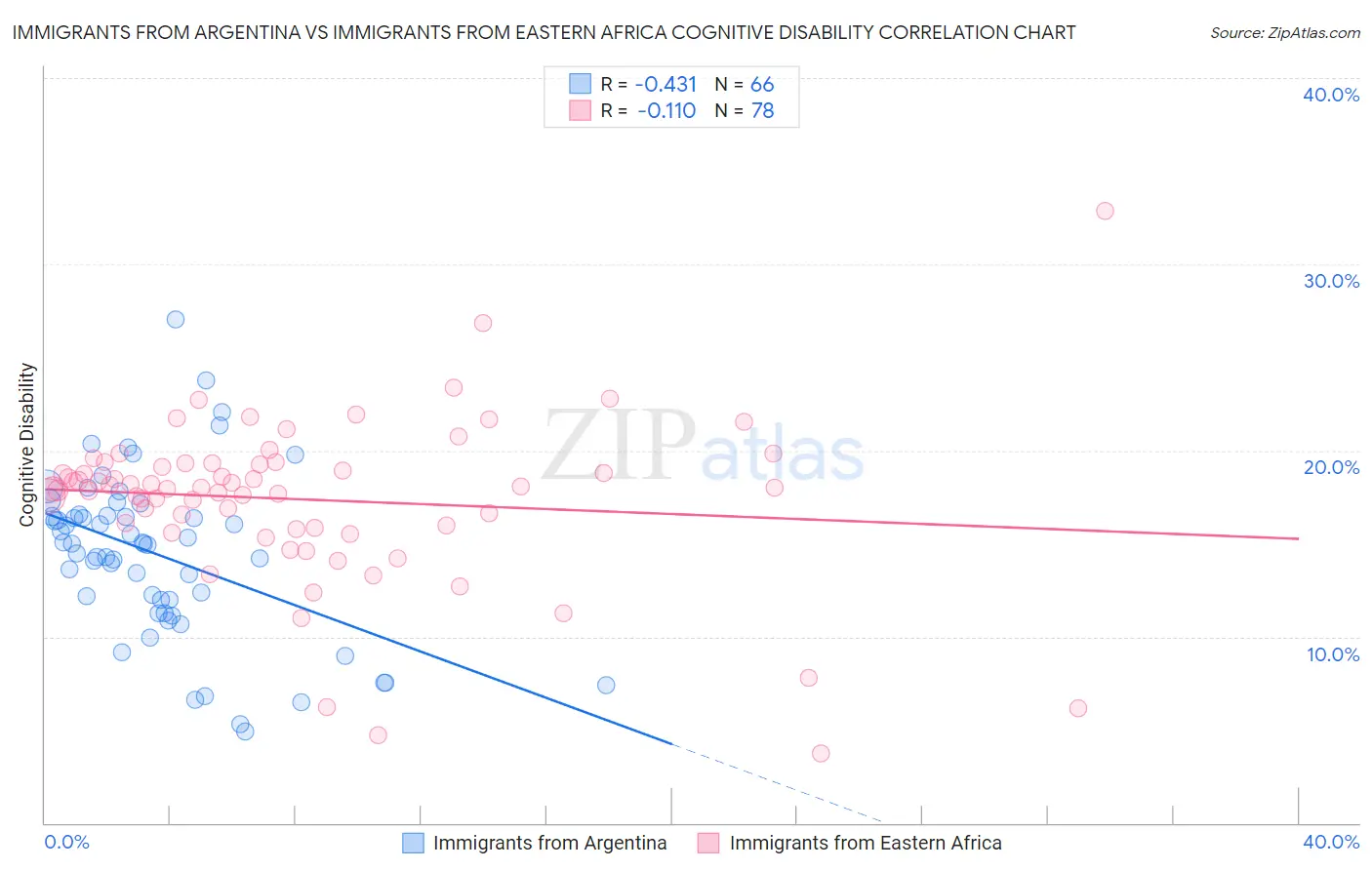 Immigrants from Argentina vs Immigrants from Eastern Africa Cognitive Disability