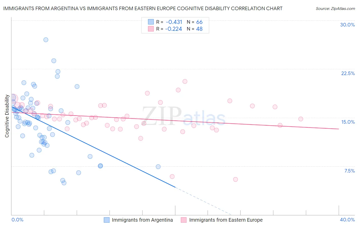 Immigrants from Argentina vs Immigrants from Eastern Europe Cognitive Disability