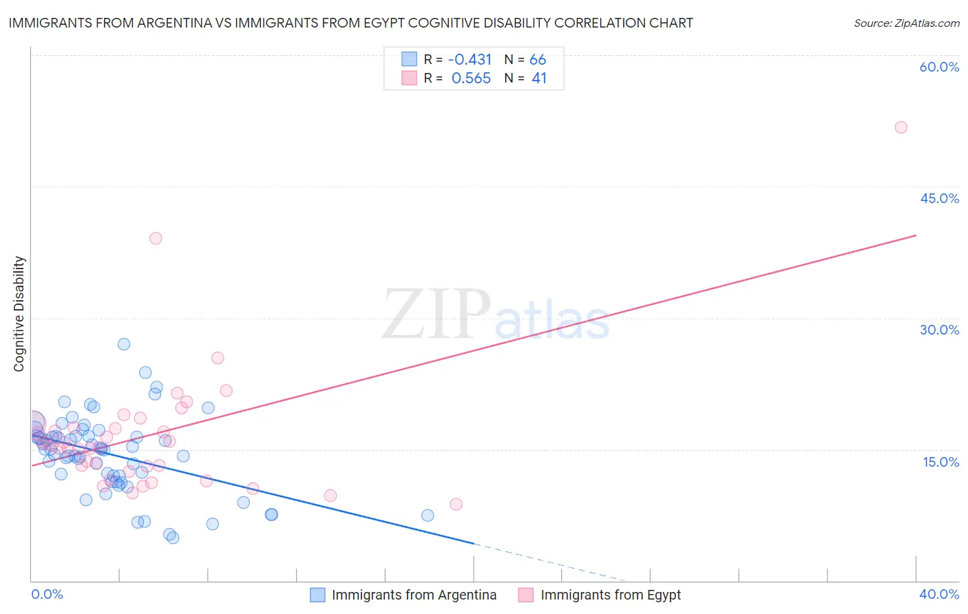 Immigrants from Argentina vs Immigrants from Egypt Cognitive Disability