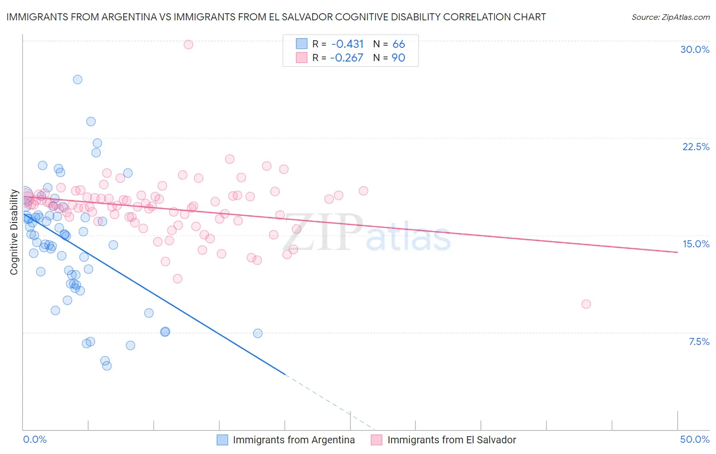 Immigrants from Argentina vs Immigrants from El Salvador Cognitive Disability