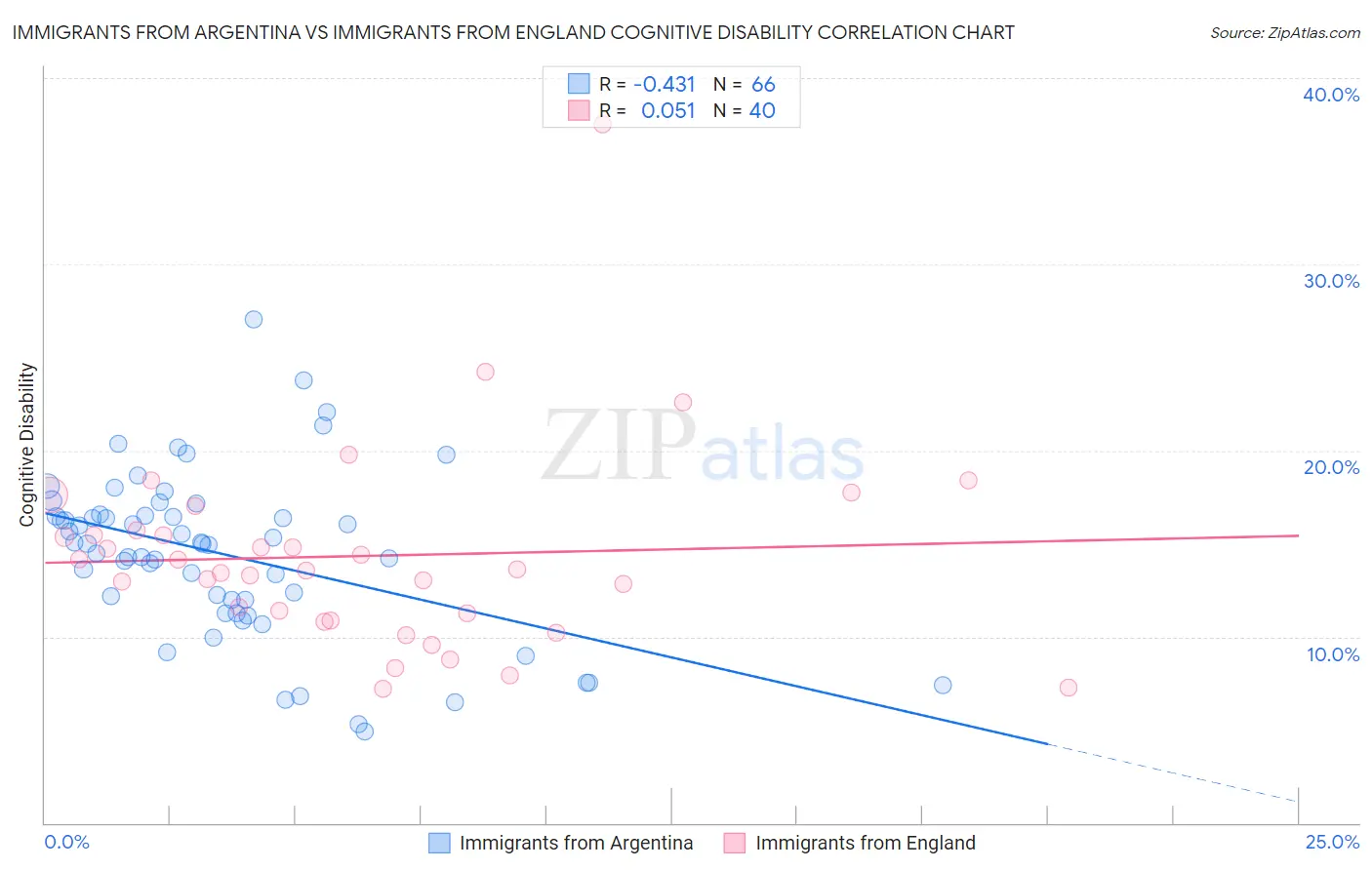 Immigrants from Argentina vs Immigrants from England Cognitive Disability