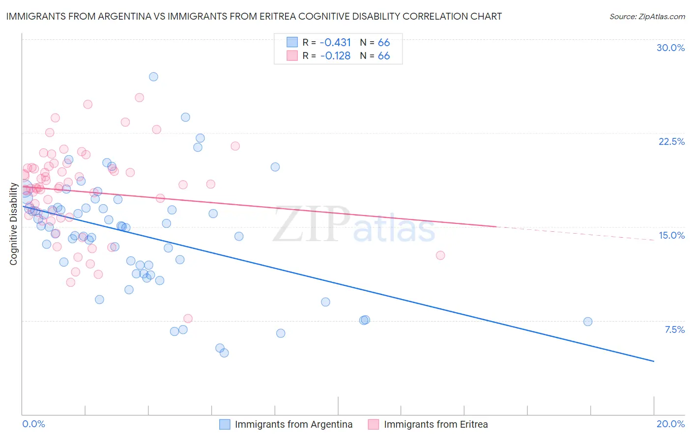 Immigrants from Argentina vs Immigrants from Eritrea Cognitive Disability