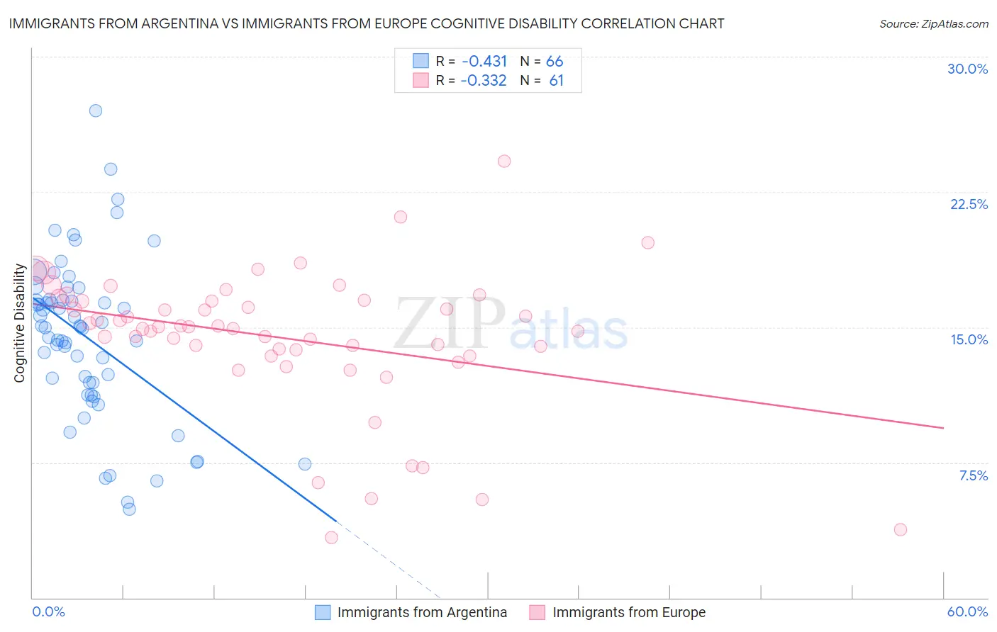 Immigrants from Argentina vs Immigrants from Europe Cognitive Disability