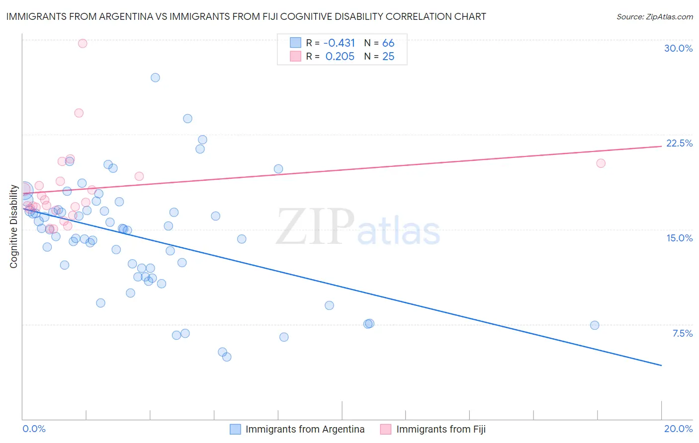 Immigrants from Argentina vs Immigrants from Fiji Cognitive Disability