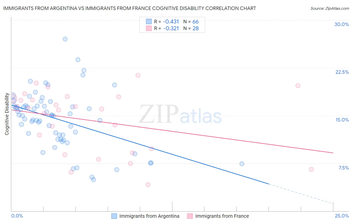 Immigrants from Argentina vs Immigrants from France Cognitive Disability