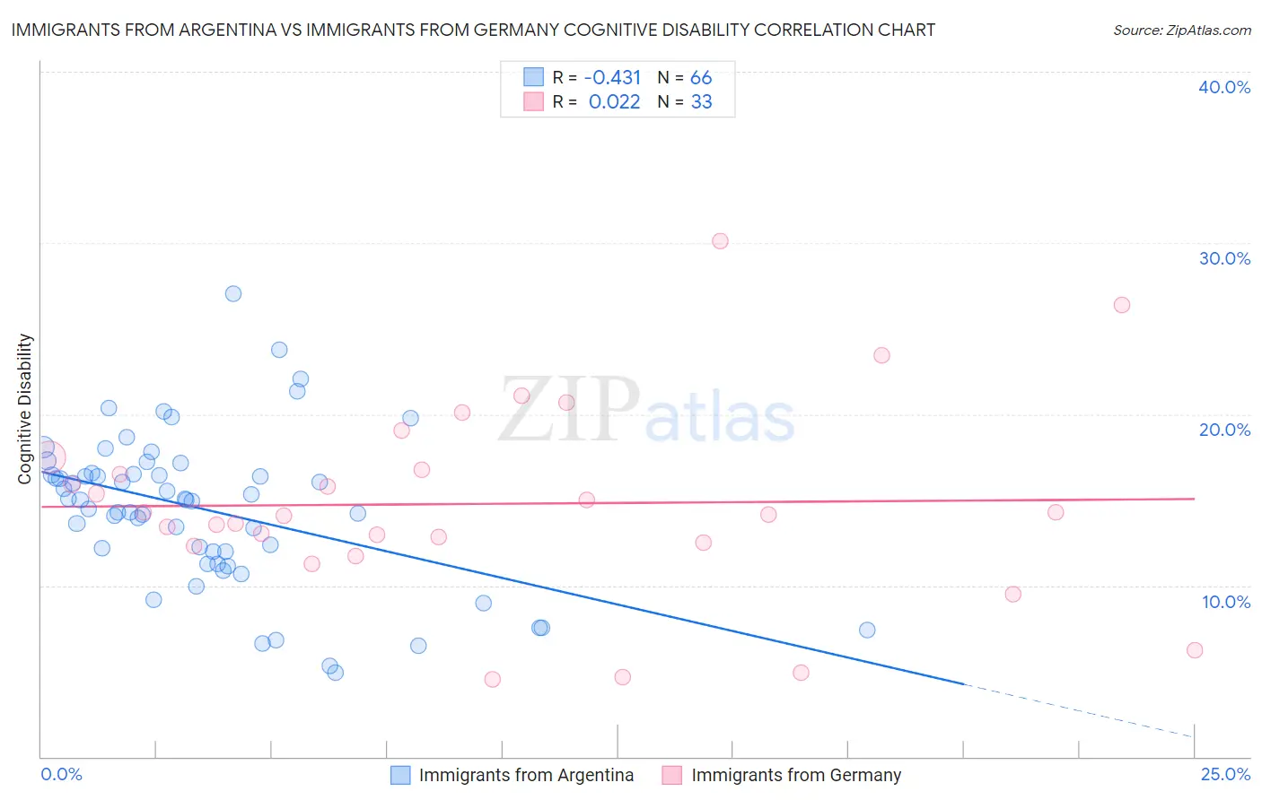 Immigrants from Argentina vs Immigrants from Germany Cognitive Disability