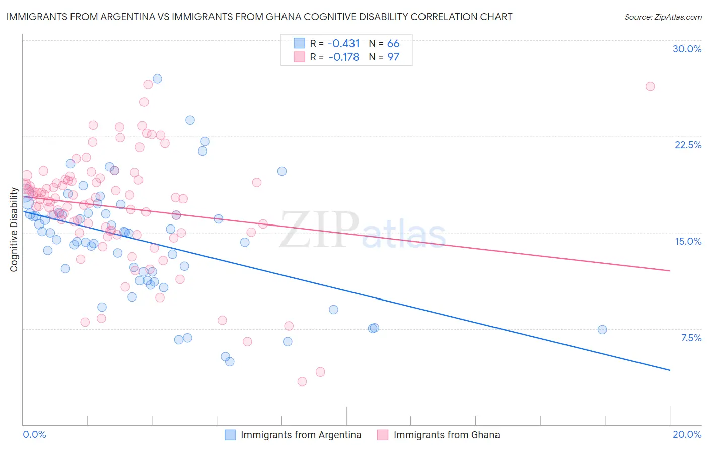 Immigrants from Argentina vs Immigrants from Ghana Cognitive Disability