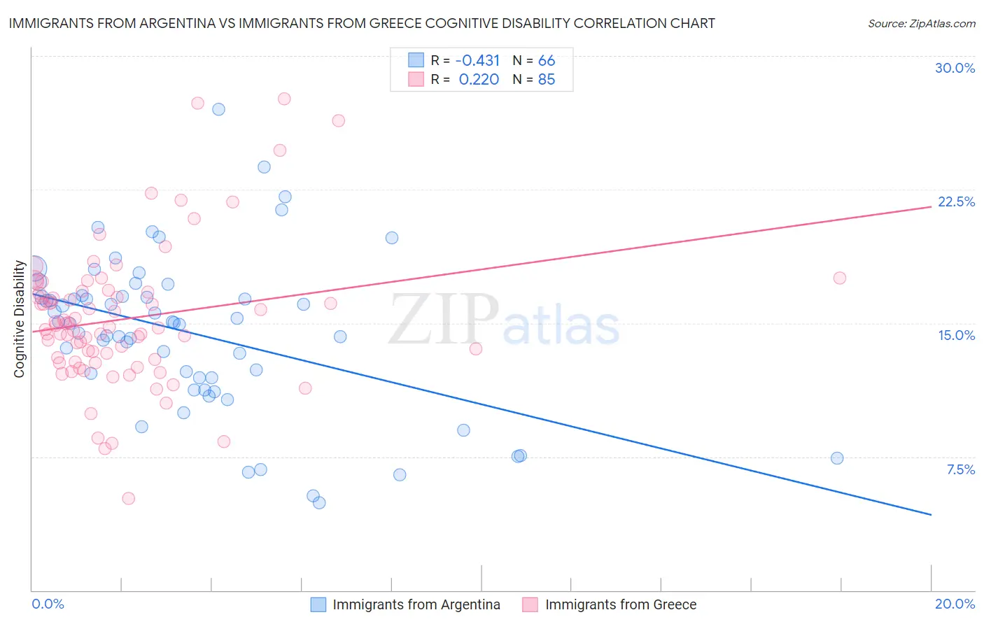 Immigrants from Argentina vs Immigrants from Greece Cognitive Disability