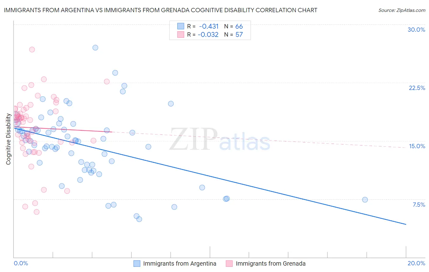 Immigrants from Argentina vs Immigrants from Grenada Cognitive Disability
