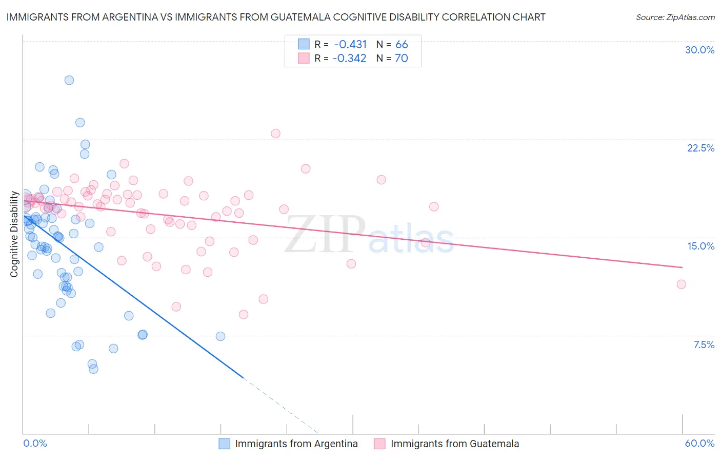 Immigrants from Argentina vs Immigrants from Guatemala Cognitive Disability