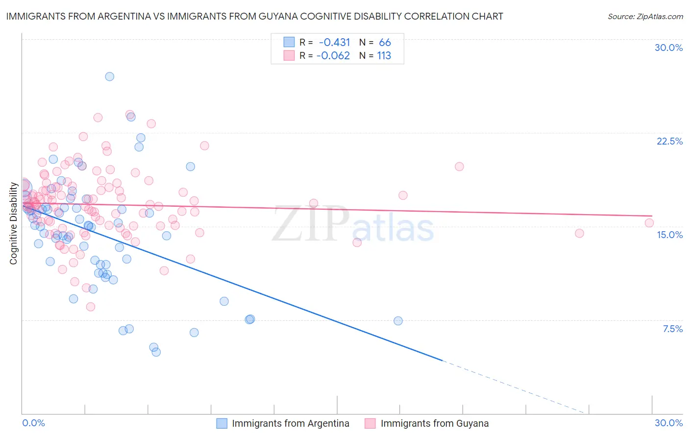 Immigrants from Argentina vs Immigrants from Guyana Cognitive Disability