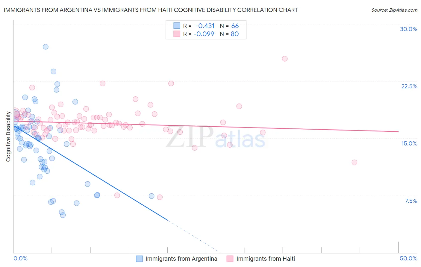 Immigrants from Argentina vs Immigrants from Haiti Cognitive Disability