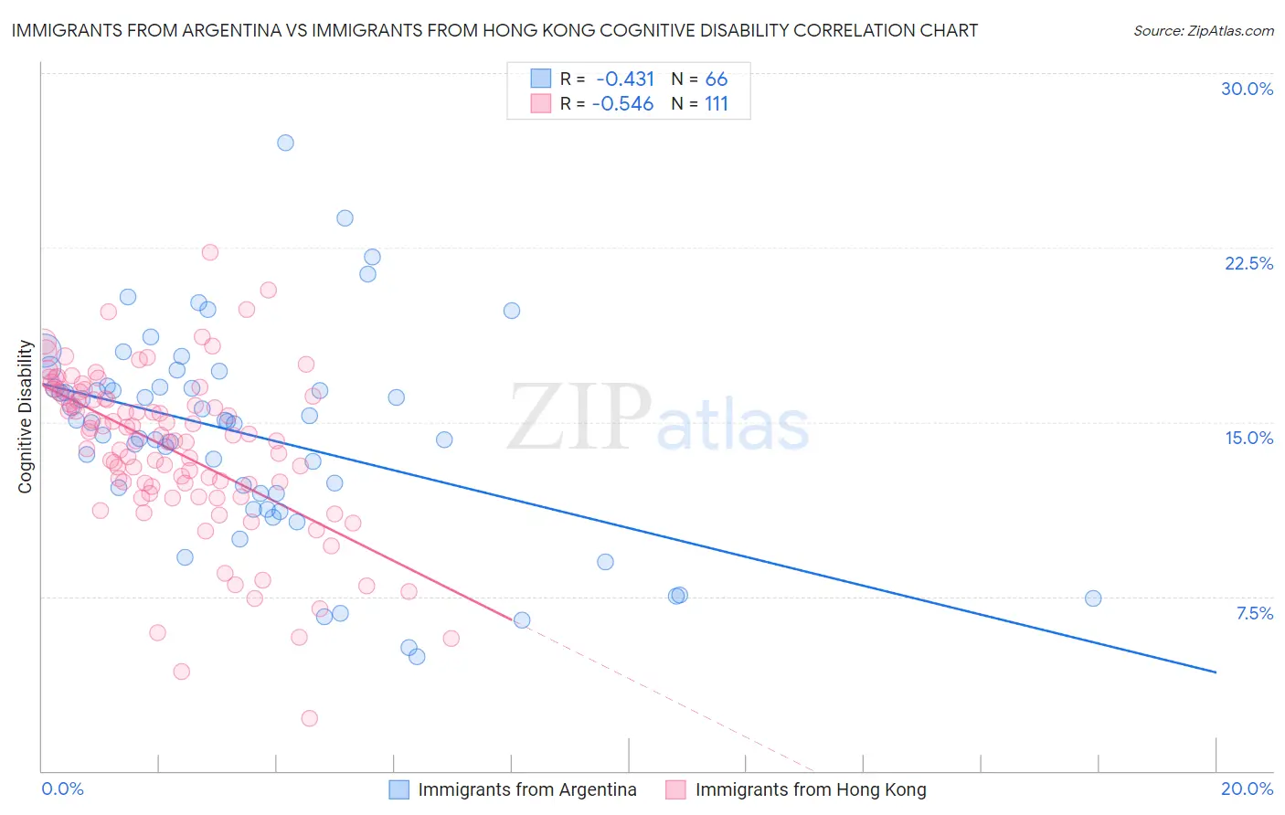 Immigrants from Argentina vs Immigrants from Hong Kong Cognitive Disability
