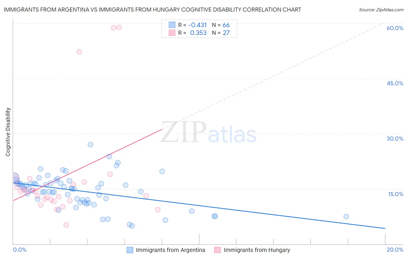Immigrants from Argentina vs Immigrants from Hungary Cognitive Disability