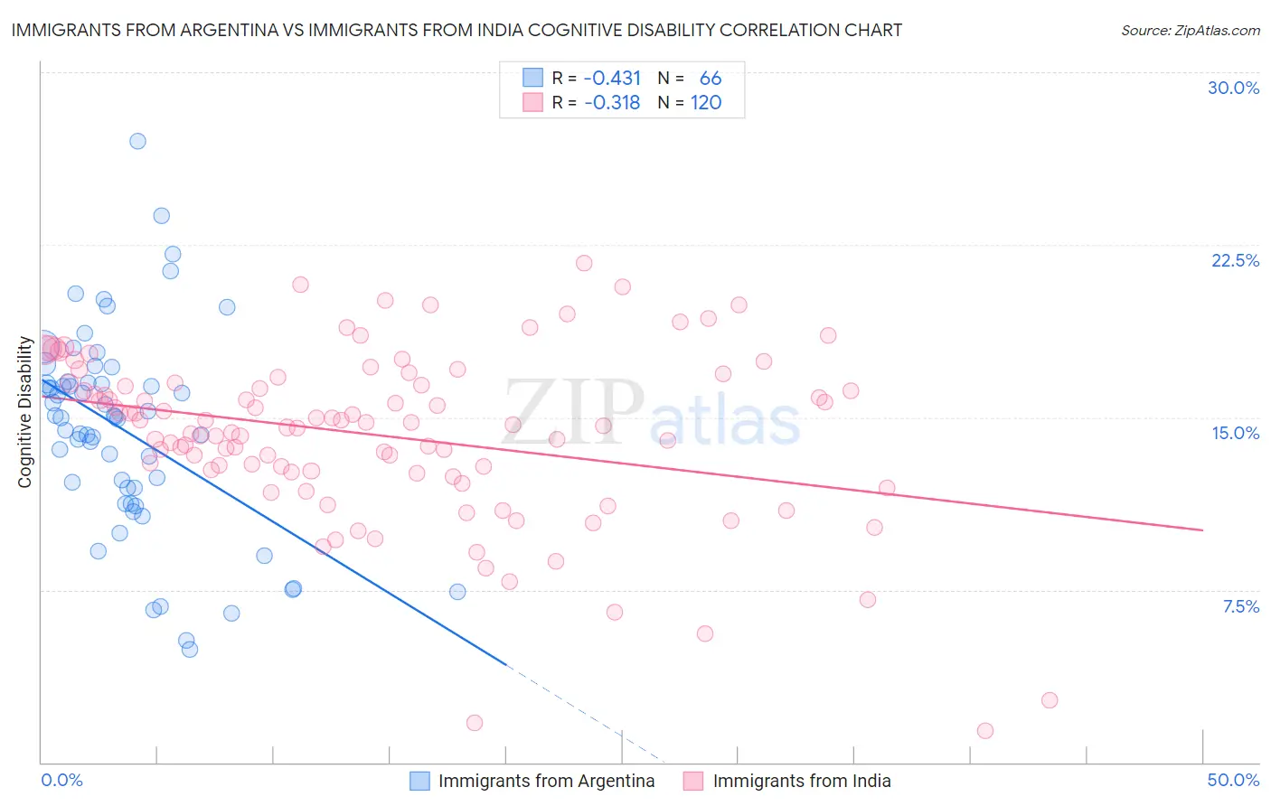 Immigrants from Argentina vs Immigrants from India Cognitive Disability