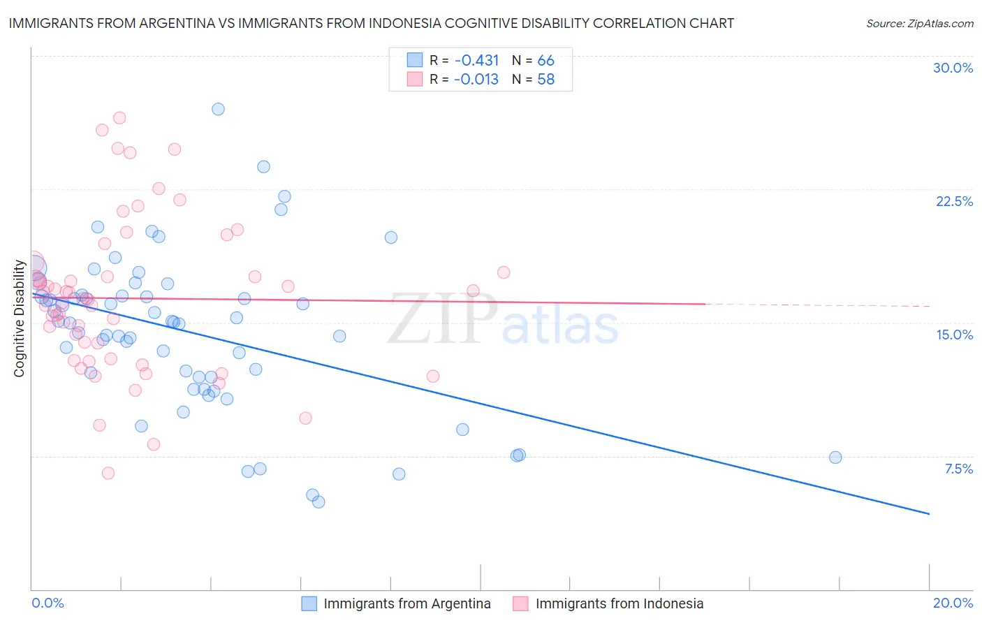 Immigrants from Argentina vs Immigrants from Indonesia Cognitive Disability