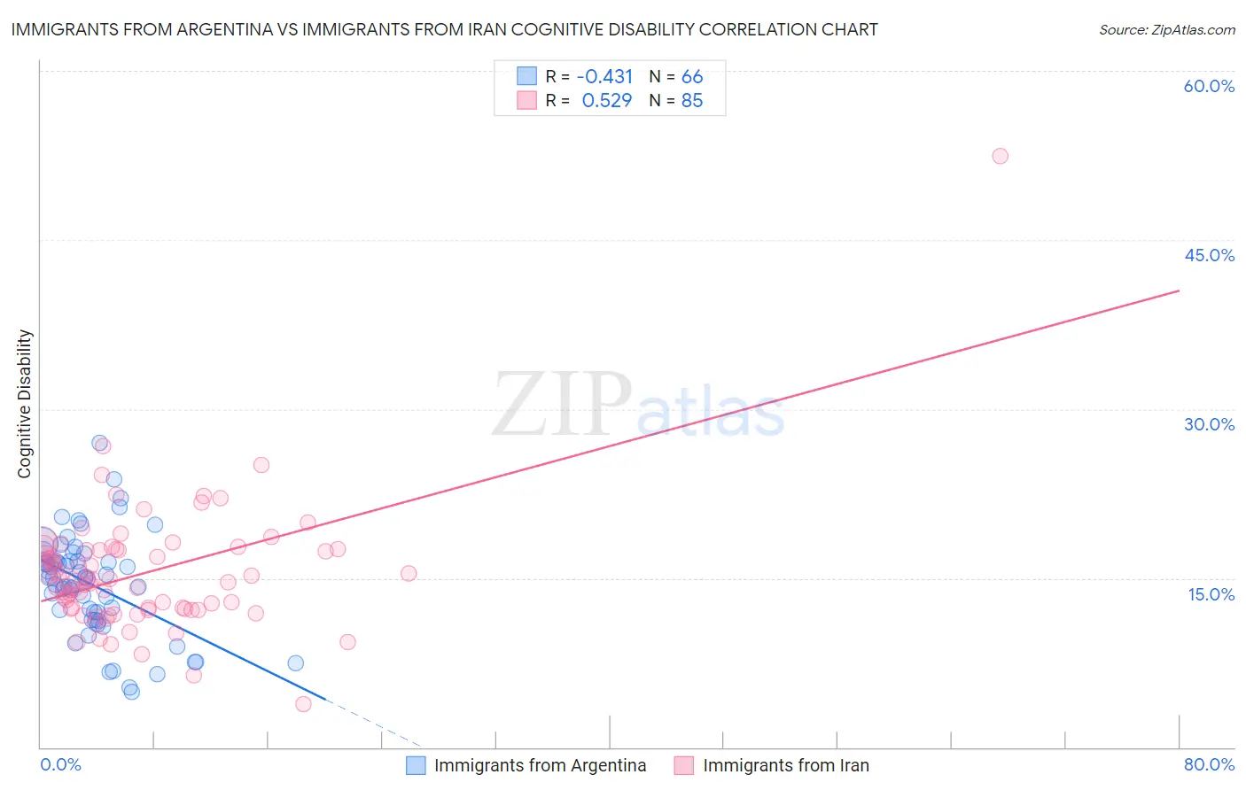 Immigrants from Argentina vs Immigrants from Iran Cognitive Disability