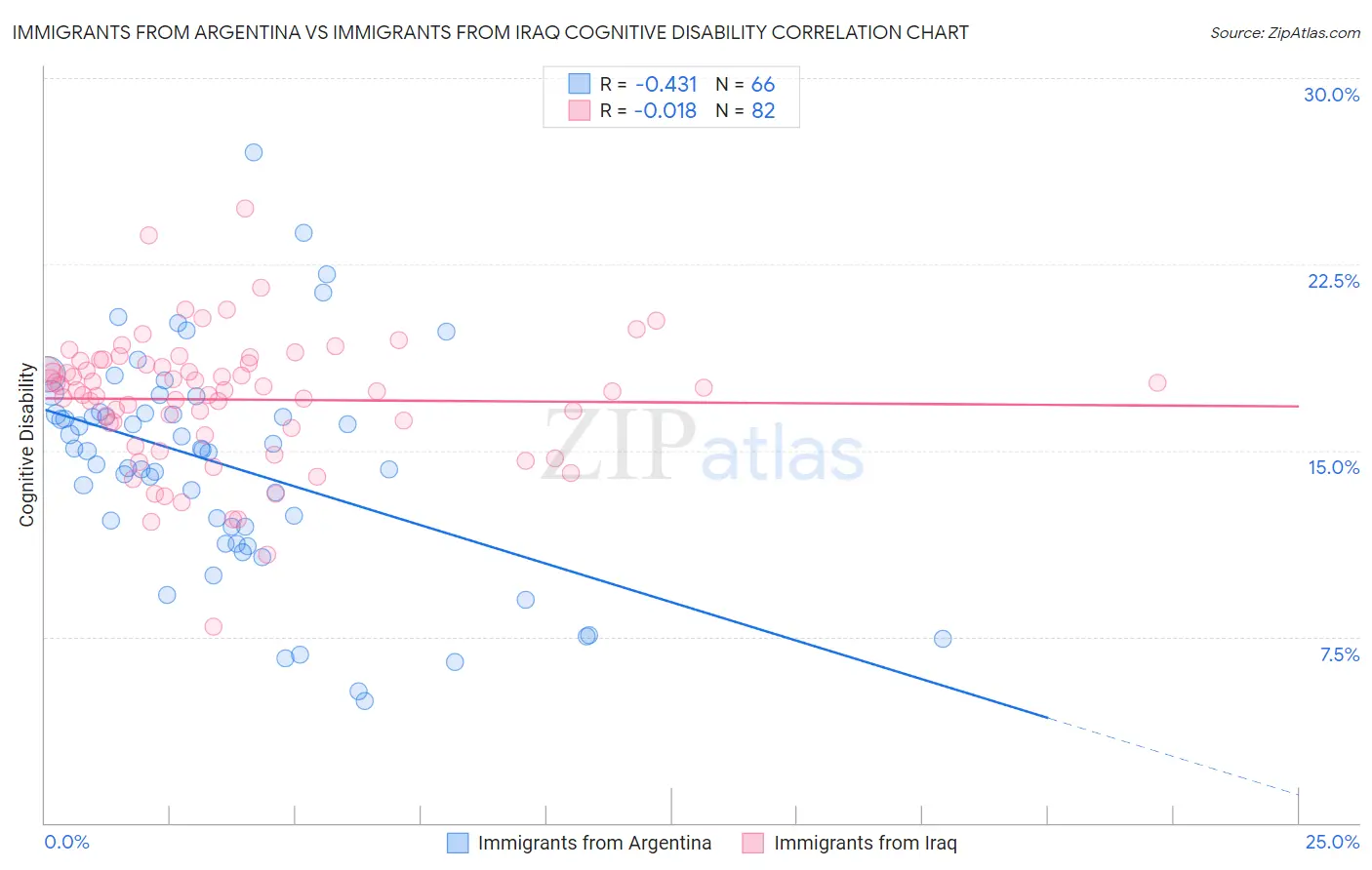 Immigrants from Argentina vs Immigrants from Iraq Cognitive Disability