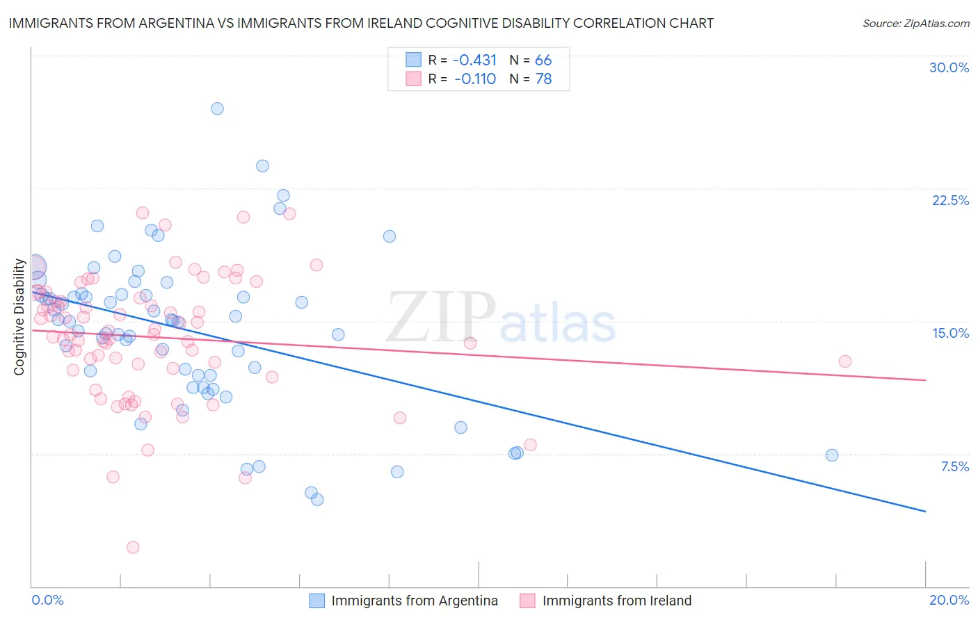 Immigrants from Argentina vs Immigrants from Ireland Cognitive Disability