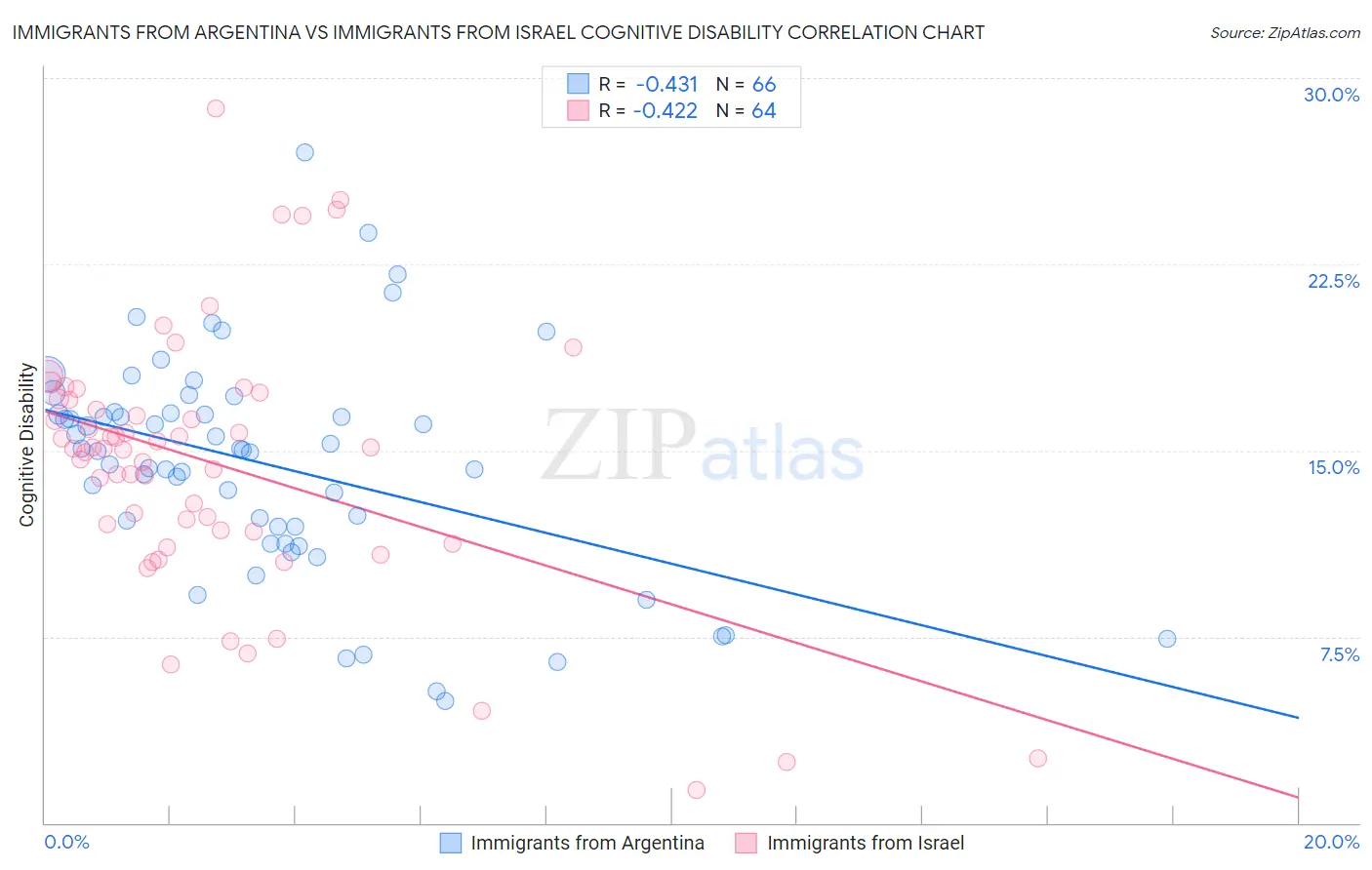 Immigrants from Argentina vs Immigrants from Israel Cognitive Disability