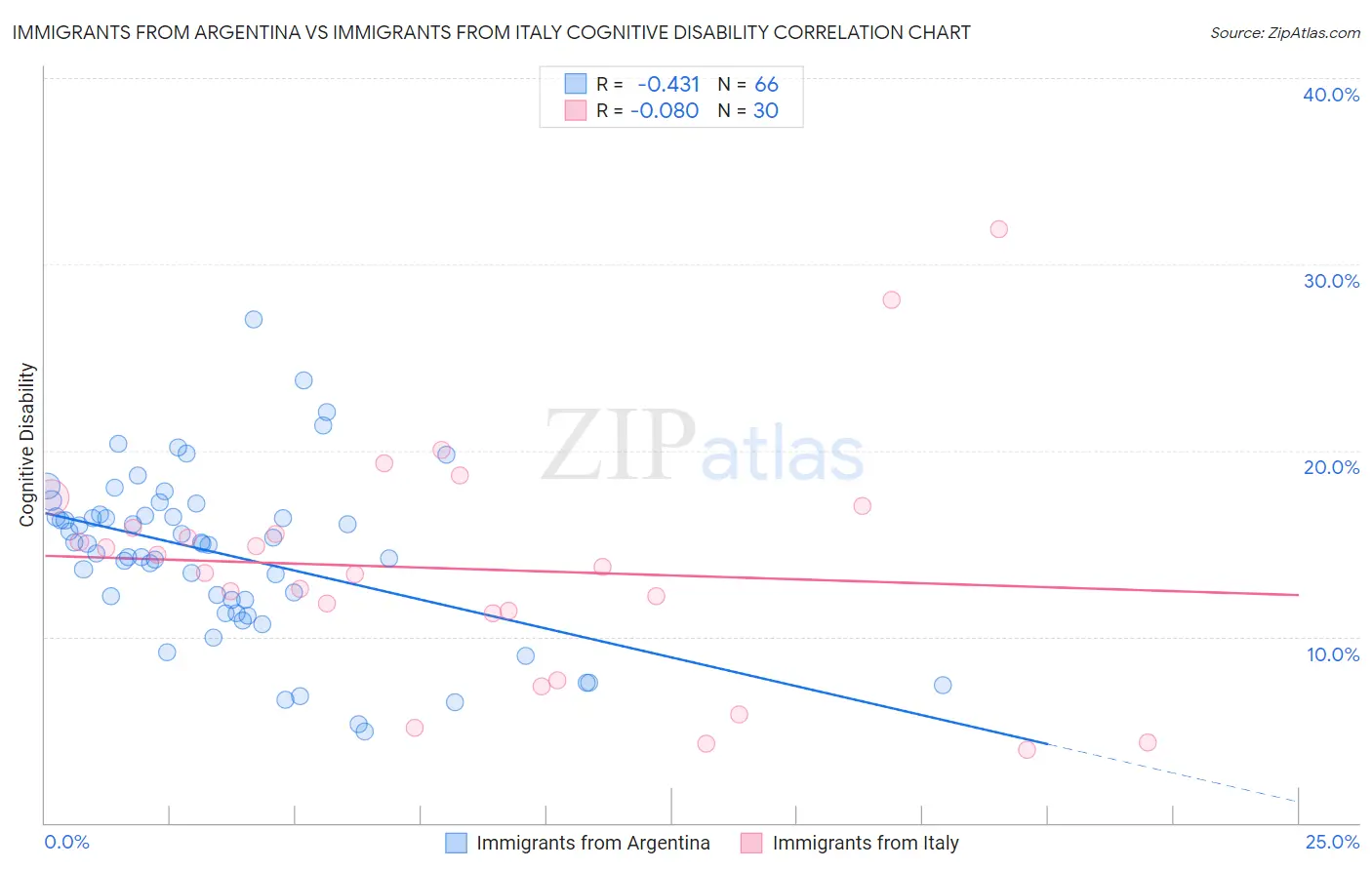 Immigrants from Argentina vs Immigrants from Italy Cognitive Disability