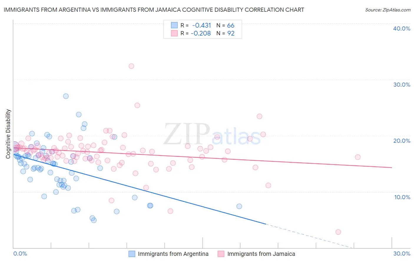 Immigrants from Argentina vs Immigrants from Jamaica Cognitive Disability