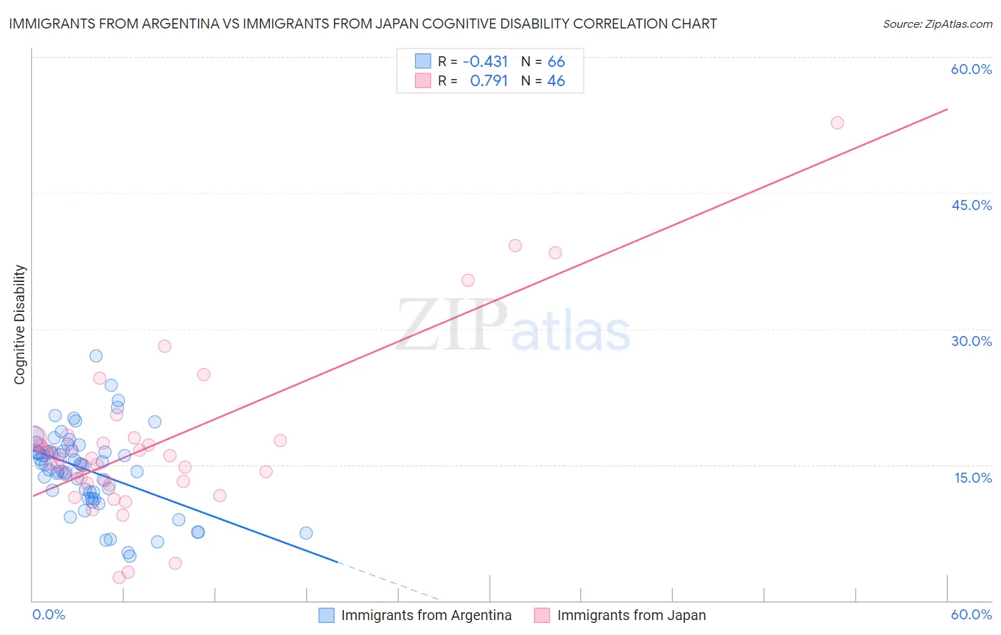 Immigrants from Argentina vs Immigrants from Japan Cognitive Disability