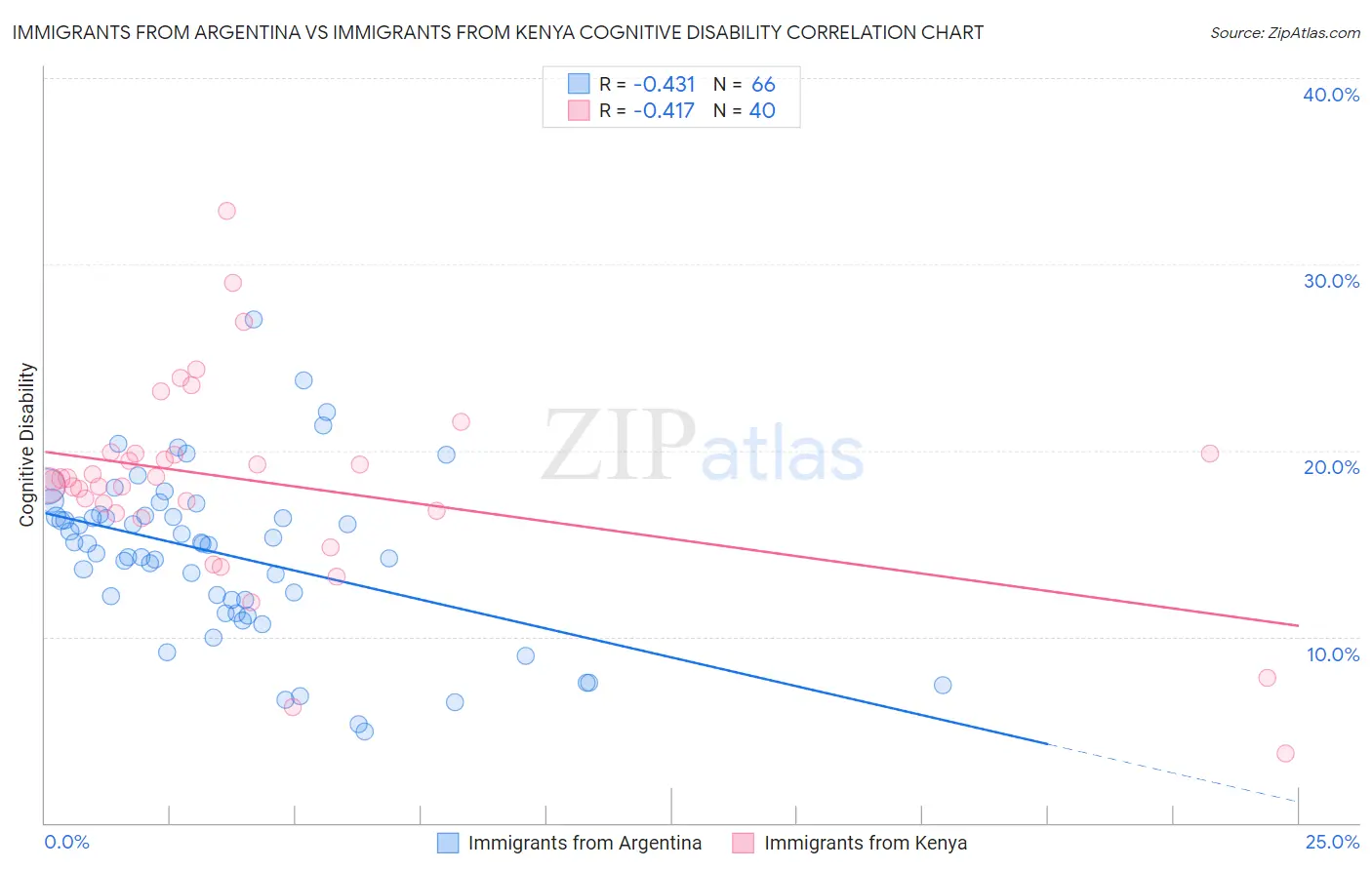 Immigrants from Argentina vs Immigrants from Kenya Cognitive Disability