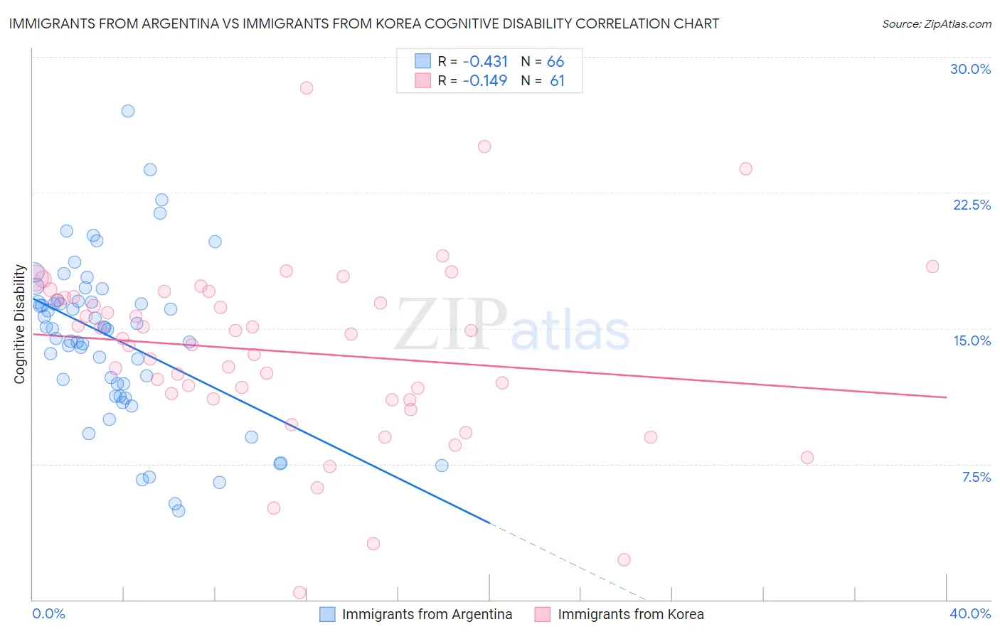 Immigrants from Argentina vs Immigrants from Korea Cognitive Disability