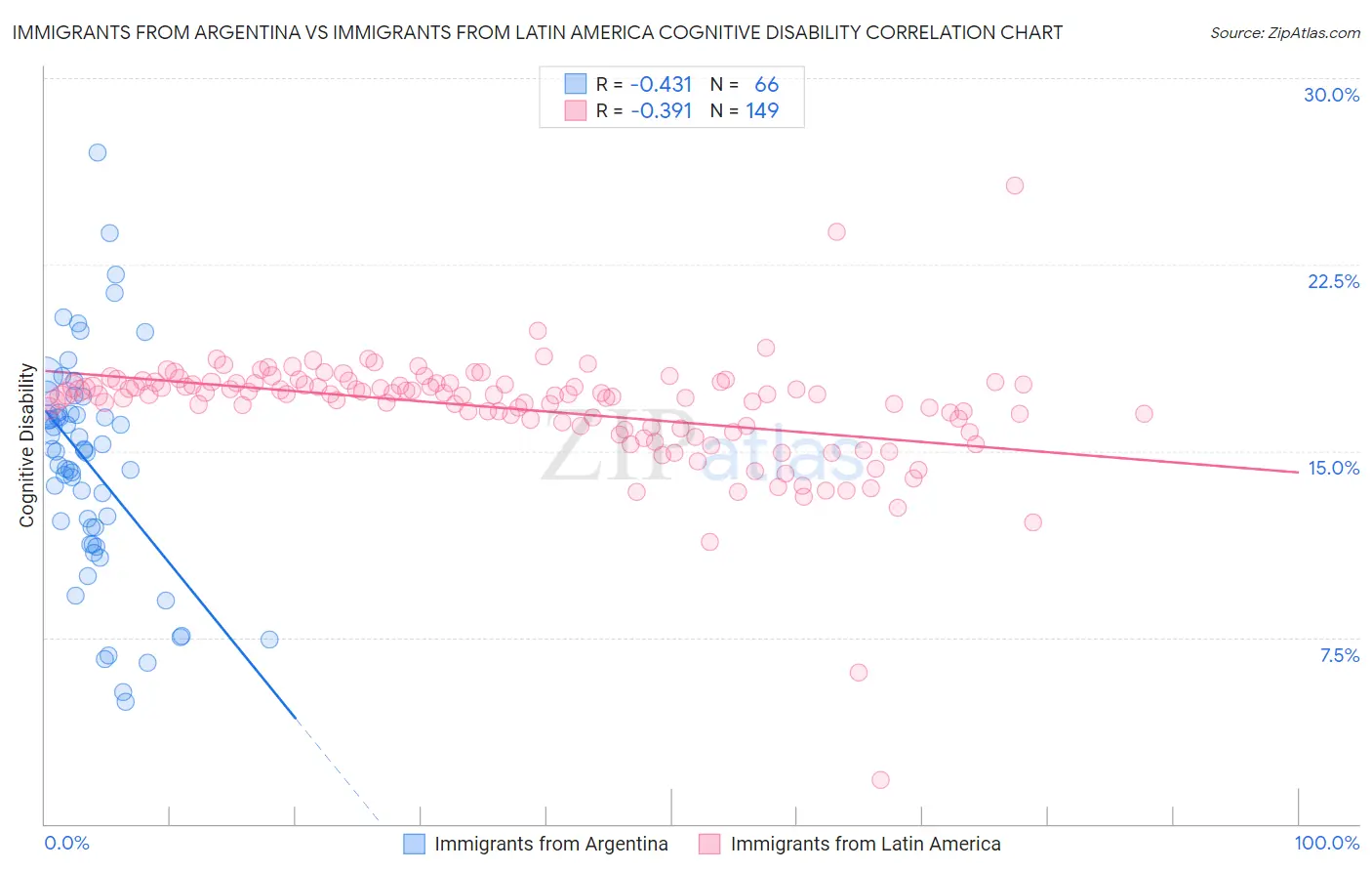 Immigrants from Argentina vs Immigrants from Latin America Cognitive Disability
