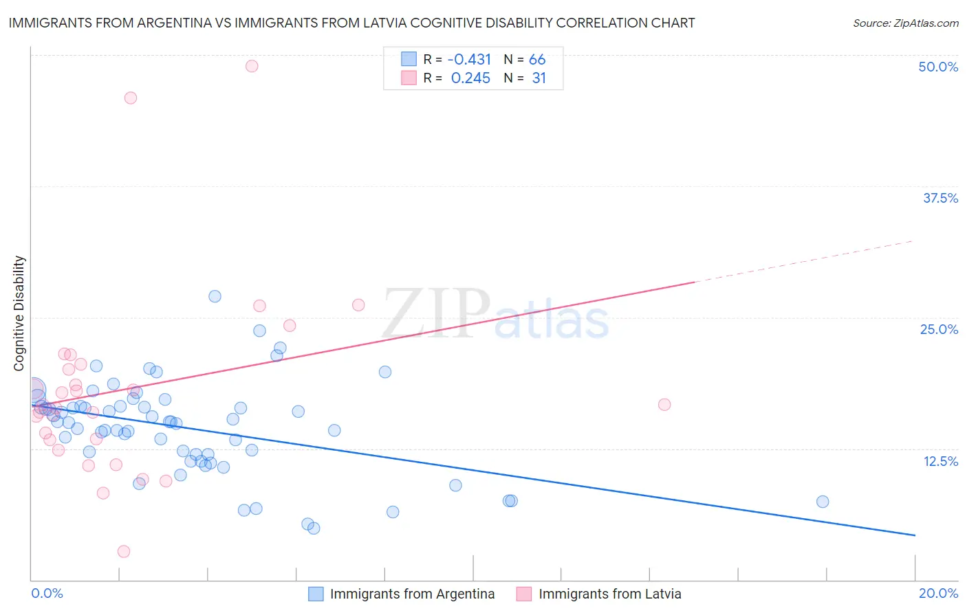 Immigrants from Argentina vs Immigrants from Latvia Cognitive Disability
