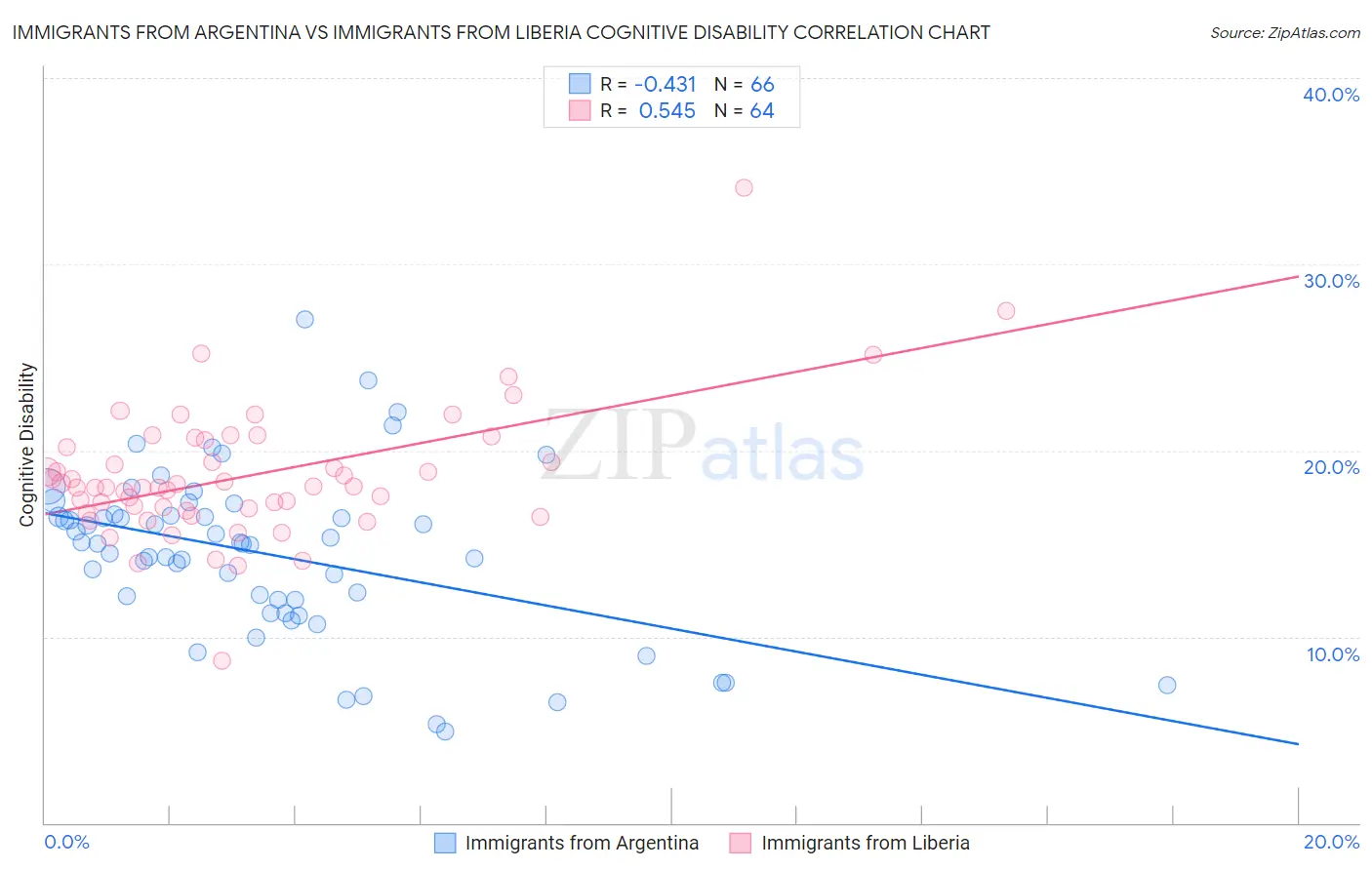 Immigrants from Argentina vs Immigrants from Liberia Cognitive Disability