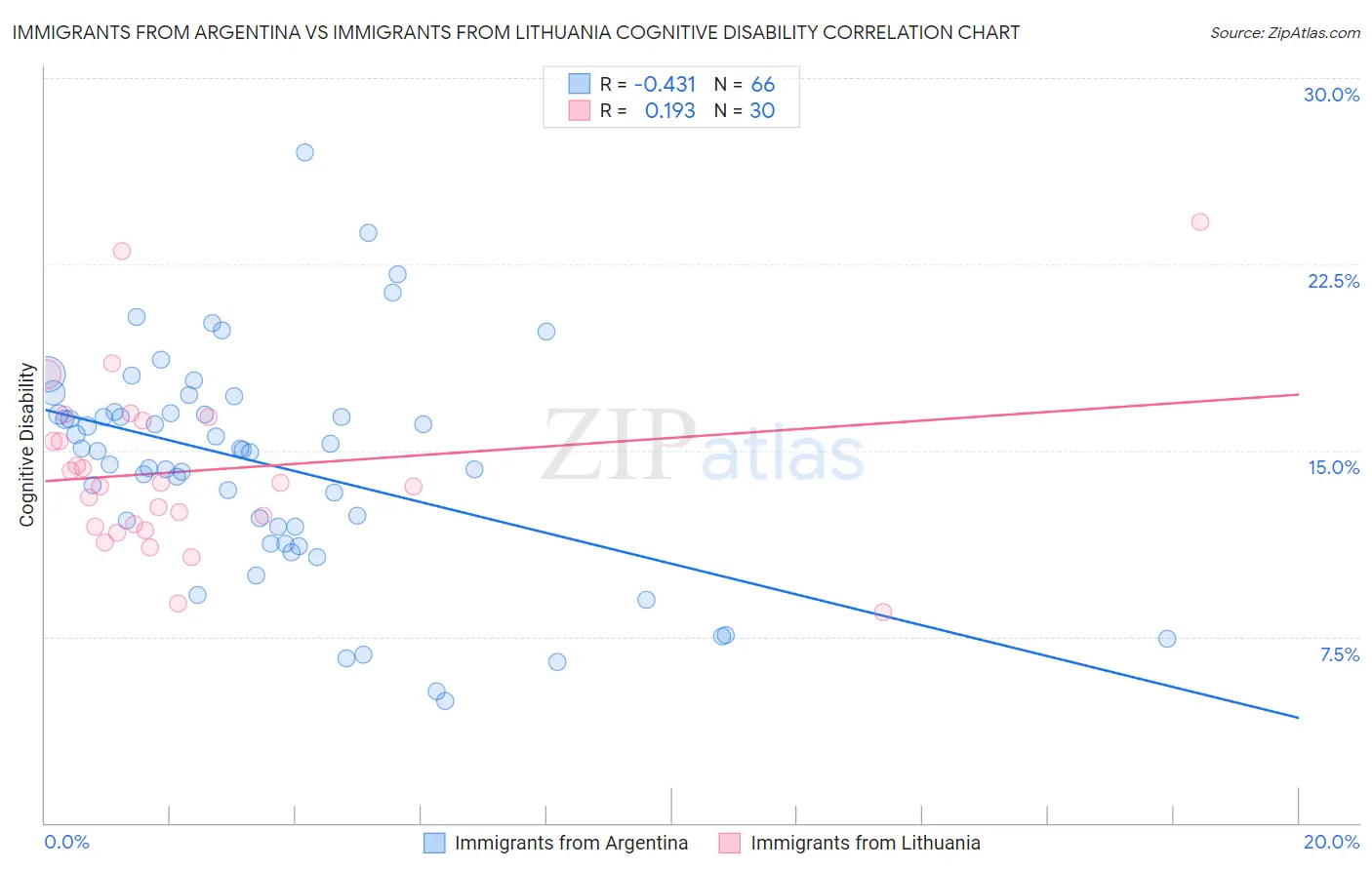 Immigrants from Argentina vs Immigrants from Lithuania Cognitive Disability