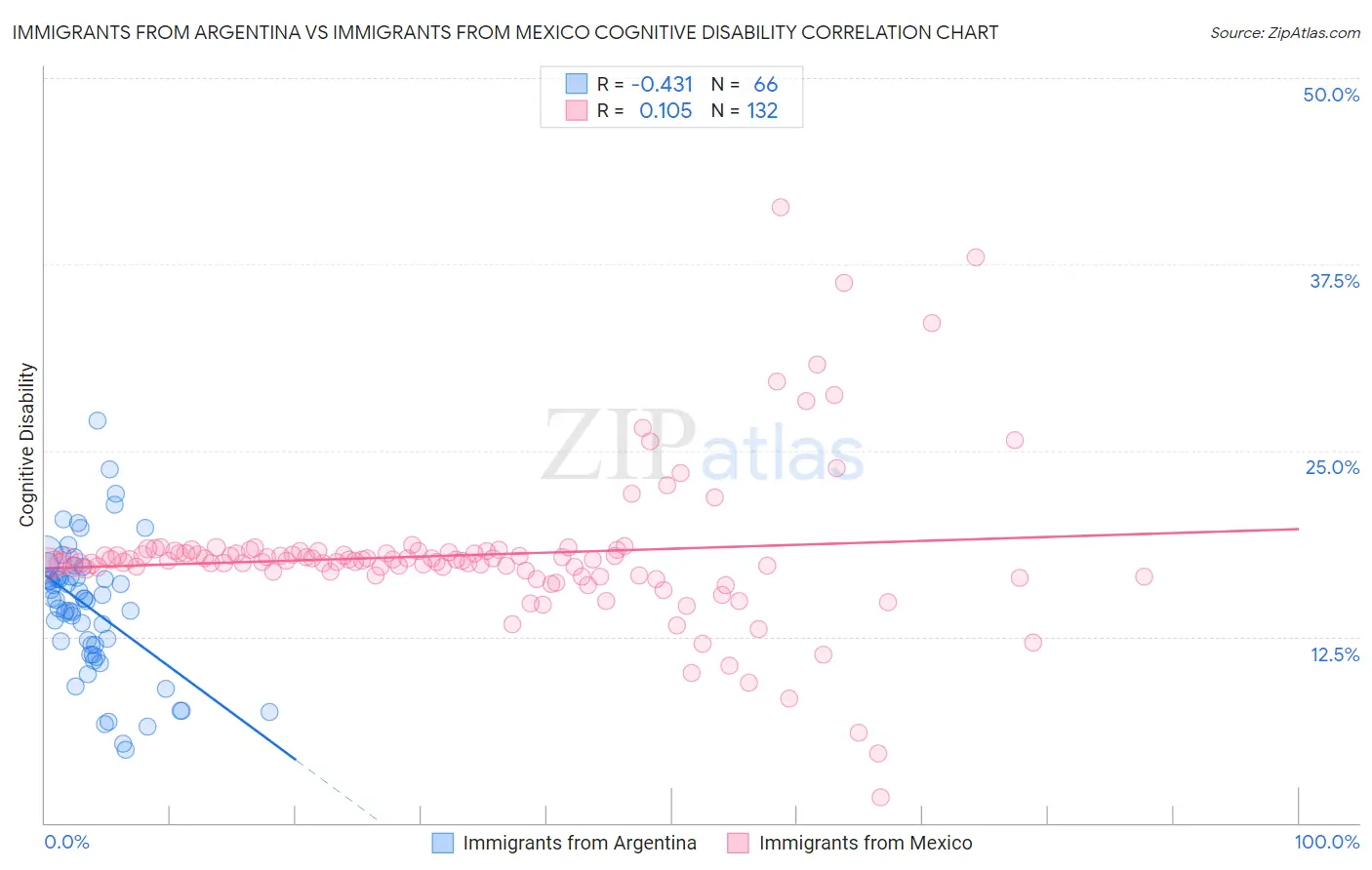 Immigrants from Argentina vs Immigrants from Mexico Cognitive Disability
