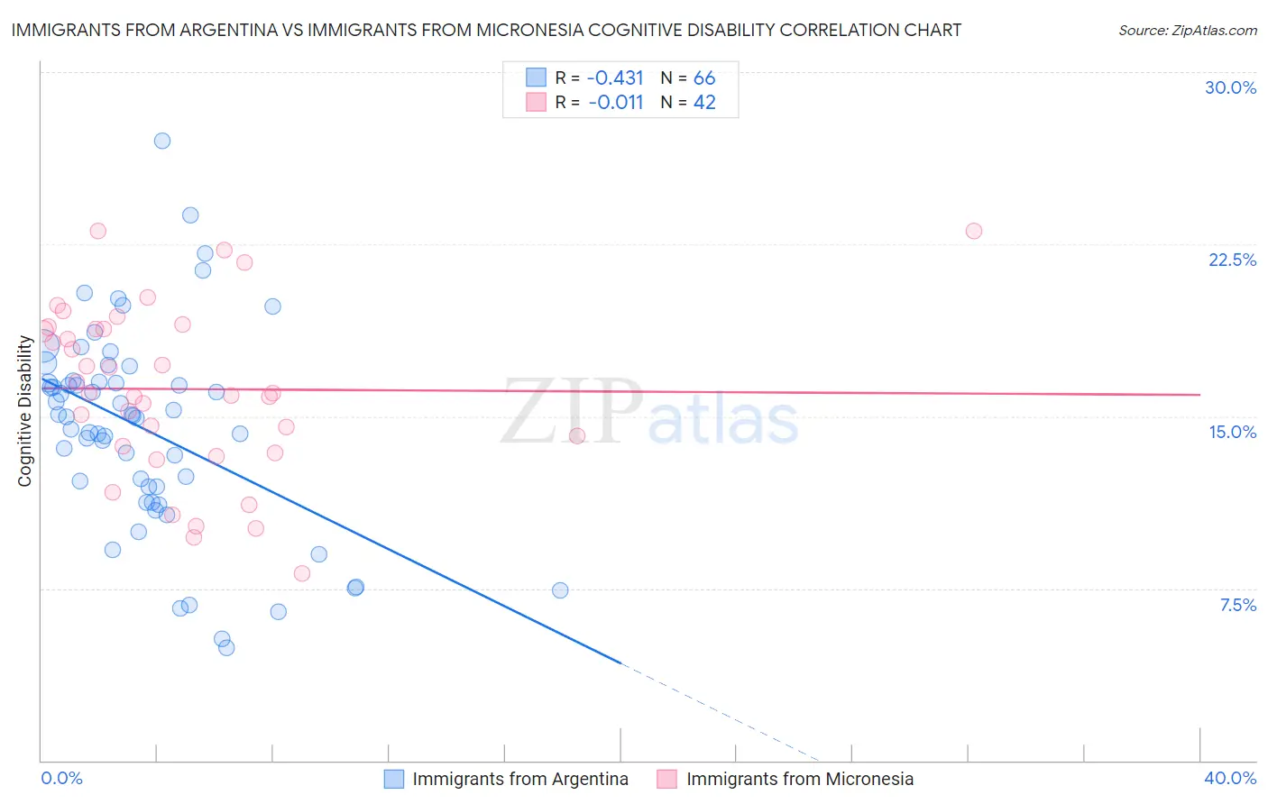 Immigrants from Argentina vs Immigrants from Micronesia Cognitive Disability