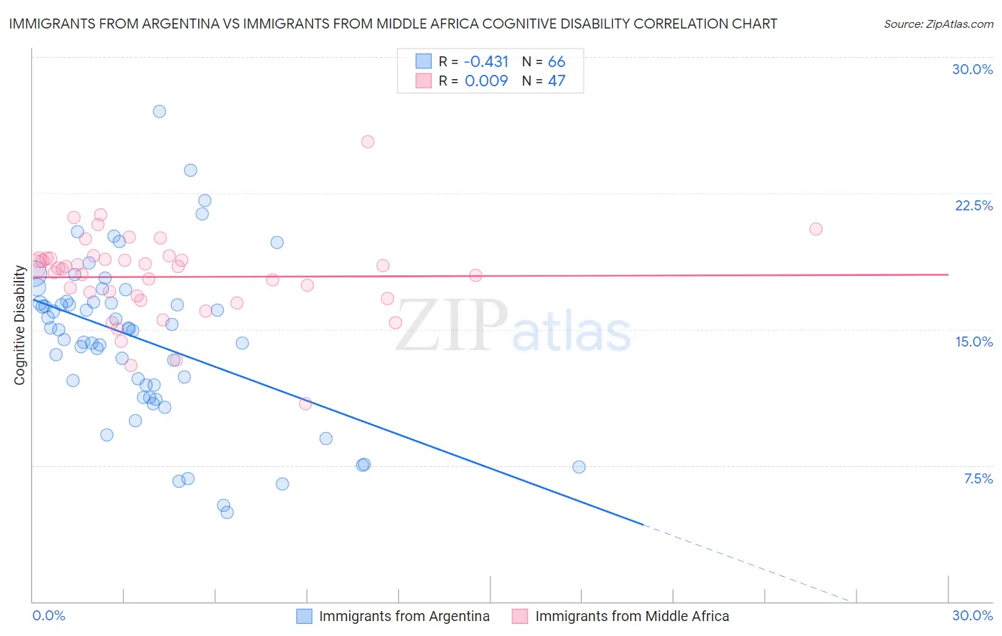 Immigrants from Argentina vs Immigrants from Middle Africa Cognitive Disability
