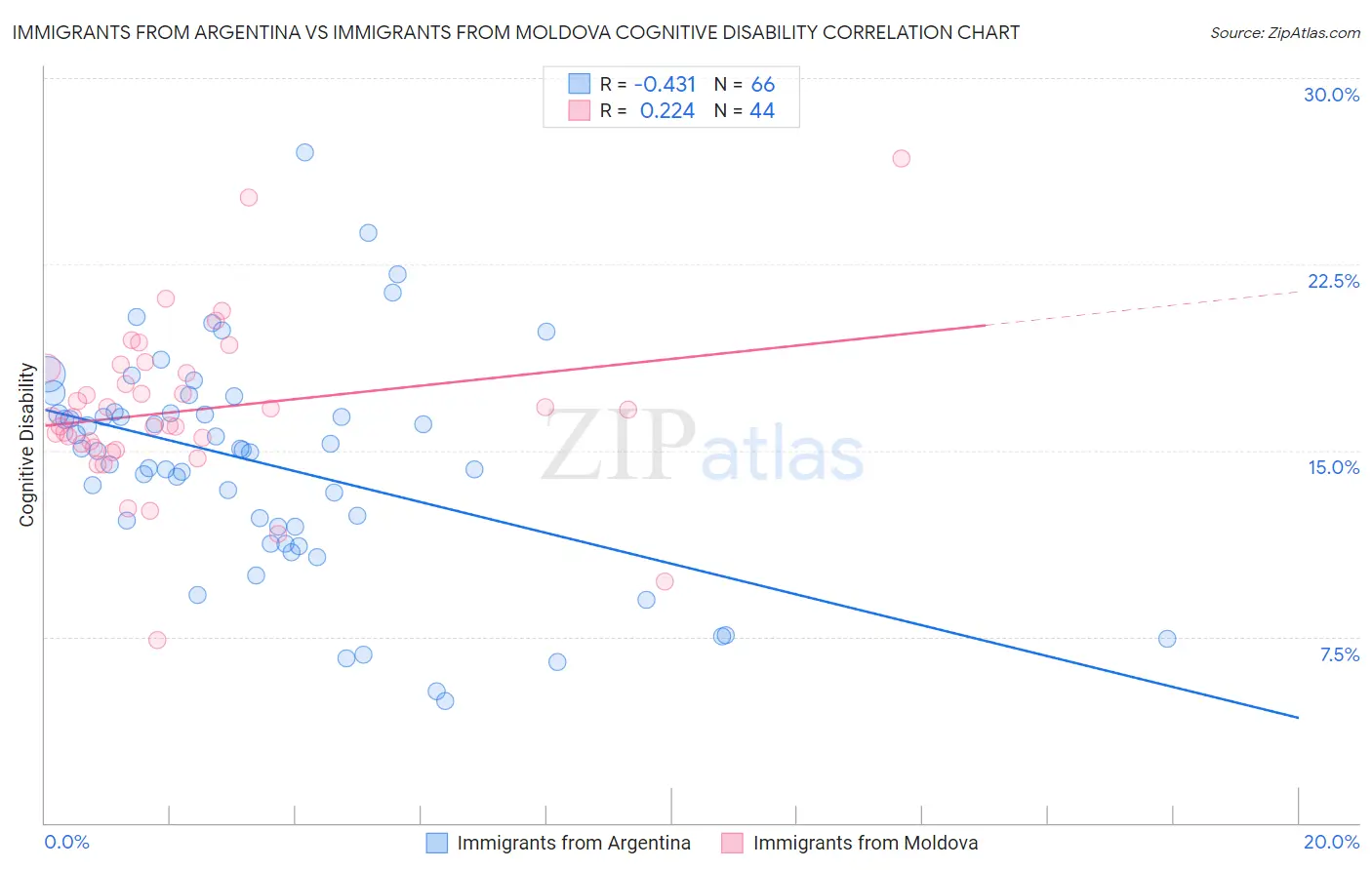 Immigrants from Argentina vs Immigrants from Moldova Cognitive Disability