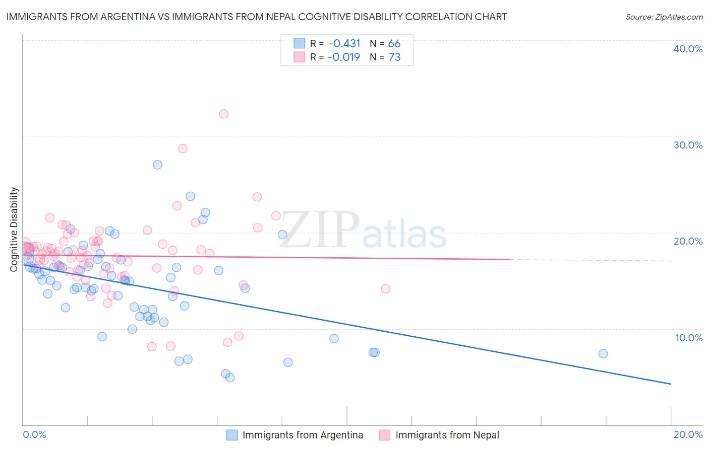 Immigrants from Argentina vs Immigrants from Nepal Cognitive Disability