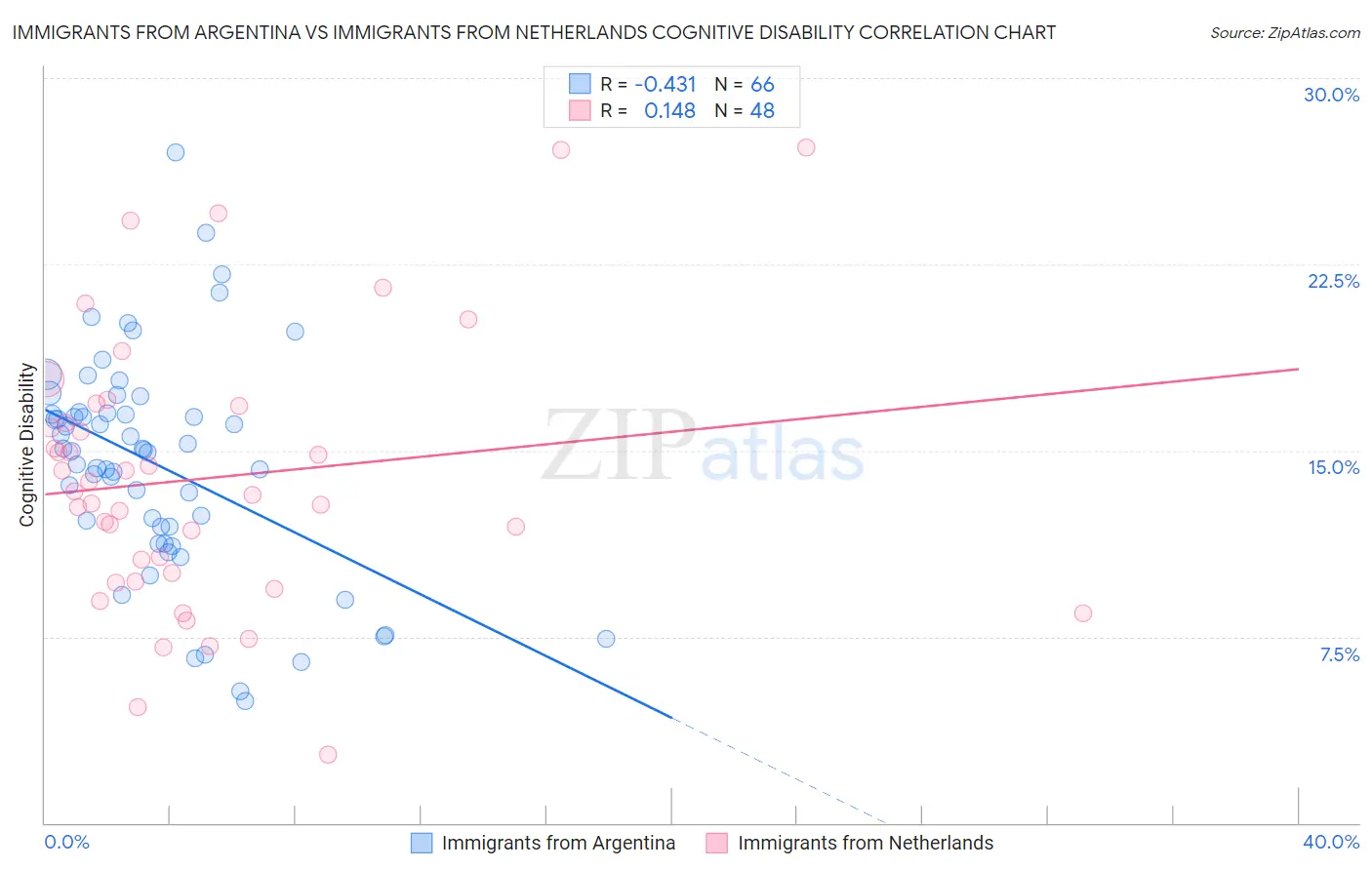 Immigrants from Argentina vs Immigrants from Netherlands Cognitive Disability