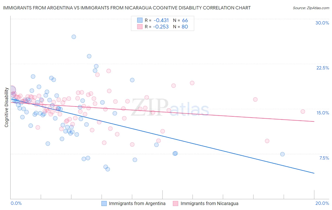 Immigrants from Argentina vs Immigrants from Nicaragua Cognitive Disability