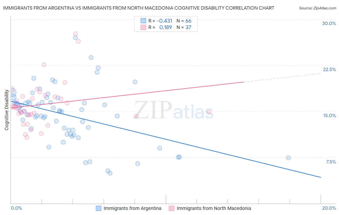 Immigrants from Argentina vs Immigrants from North Macedonia Cognitive Disability