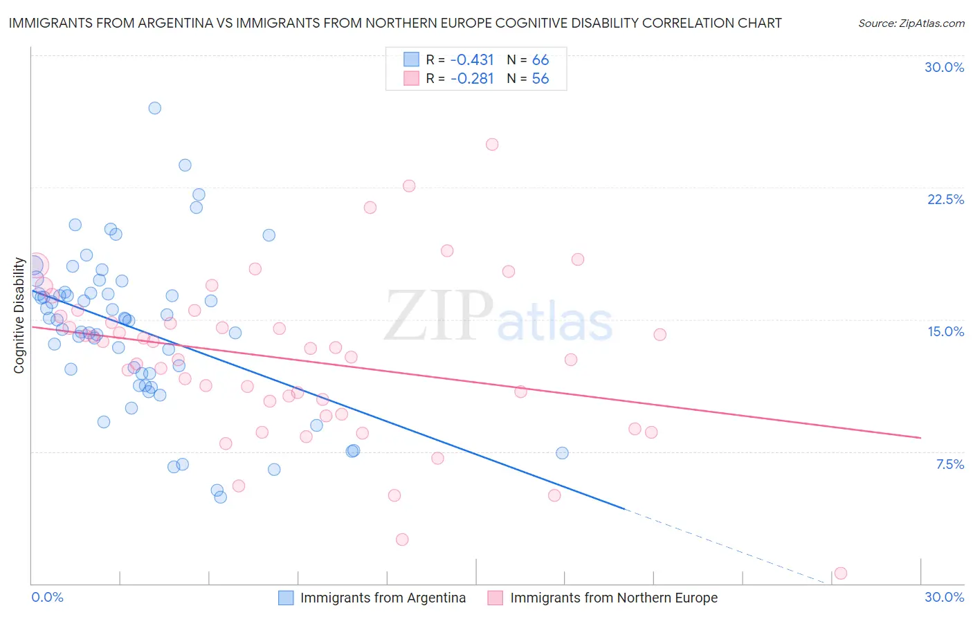Immigrants from Argentina vs Immigrants from Northern Europe Cognitive Disability