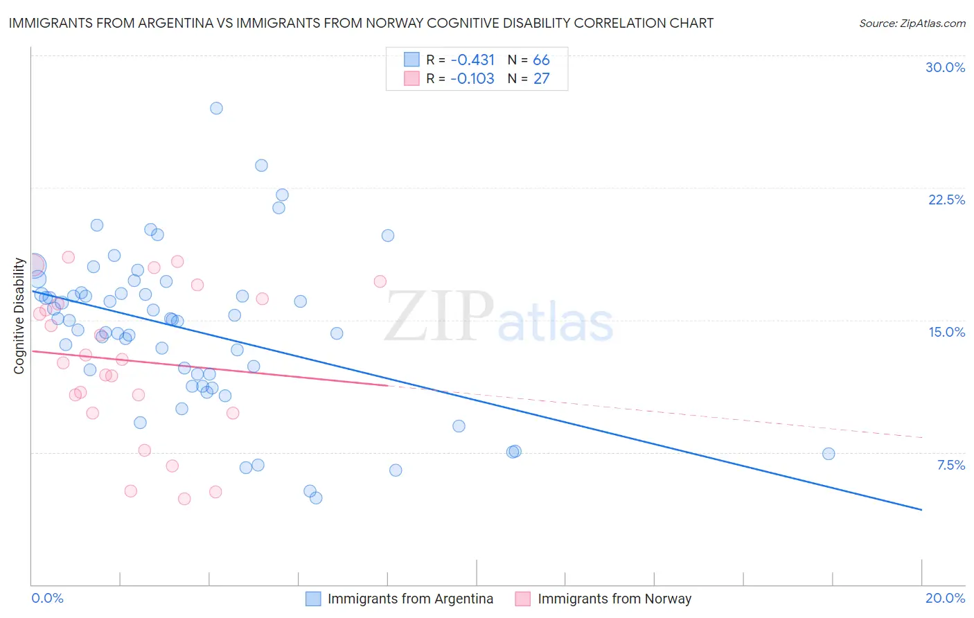 Immigrants from Argentina vs Immigrants from Norway Cognitive Disability
